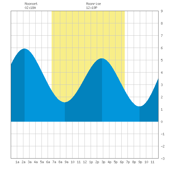 St. Simons Sound Bar tide chart for Friday, March 11, 2022