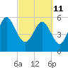 St. Simons Sound Bar tide chart for Friday, March 11, 2022