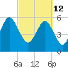 St. Simons Sound Bar tide chart for Saturday, March 12, 2022