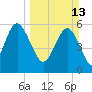 St. Simons Sound Bar tide chart for Sunday, March 13, 2022