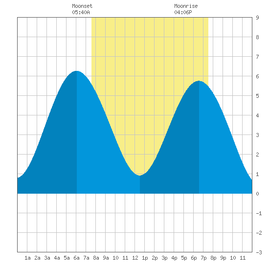 St. Simons Sound Bar tide chart for Monday, March 14, 2022