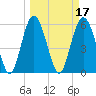 St. Simons Sound Bar tide chart for Thursday, March 17, 2022