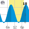 St. Simons Sound Bar tide chart for Friday, March 18, 2022