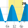 St. Simons Sound Bar tide chart for Sunday, March 20, 2022
