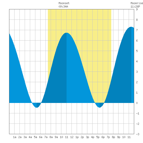 St. Simons Sound Bar tide chart for Monday, March 21, 2022