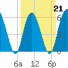 St. Simons Sound Bar tide chart for Monday, March 21, 2022