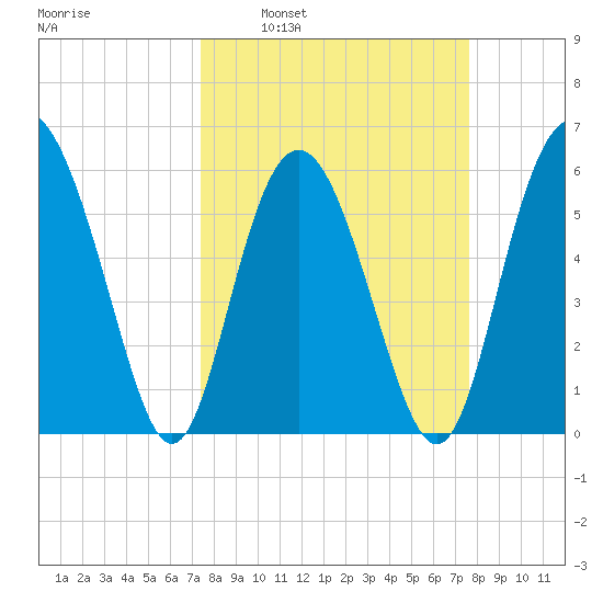 St. Simons Sound Bar tide chart for Tuesday, March 22, 2022