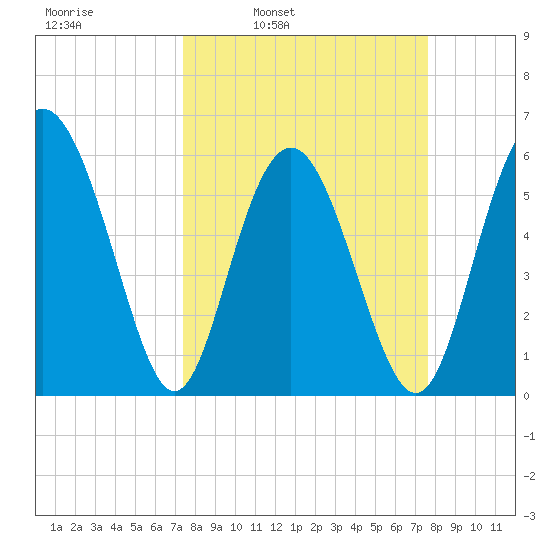 St. Simons Sound Bar tide chart for Wednesday, March 23, 2022