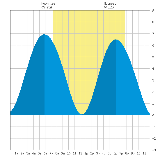 St. Simons Sound Bar tide chart for Monday, March 28, 2022