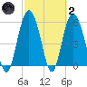 St. Simons Sound Bar tide chart for Wednesday, March 2, 2022