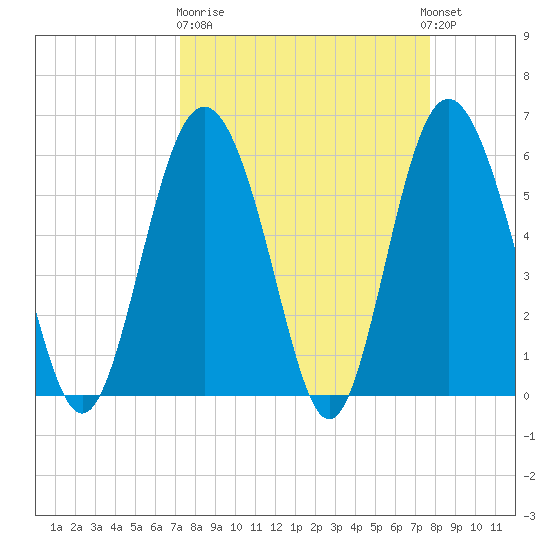 St. Simons Sound Bar tide chart for Thursday, March 31, 2022