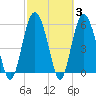 St. Simons Sound Bar tide chart for Thursday, March 3, 2022