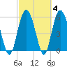 St. Simons Sound Bar tide chart for Friday, March 4, 2022