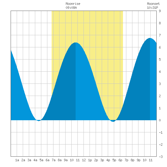 St. Simons Sound Bar tide chart for Sunday, March 6, 2022