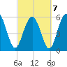 St. Simons Sound Bar tide chart for Monday, March 7, 2022
