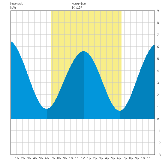 St. Simons Sound Bar tide chart for Tuesday, March 8, 2022