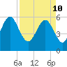 St. Simons Sound Bar tide chart for Sunday, April 10, 2022