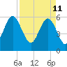 St. Simons Sound Bar tide chart for Monday, April 11, 2022
