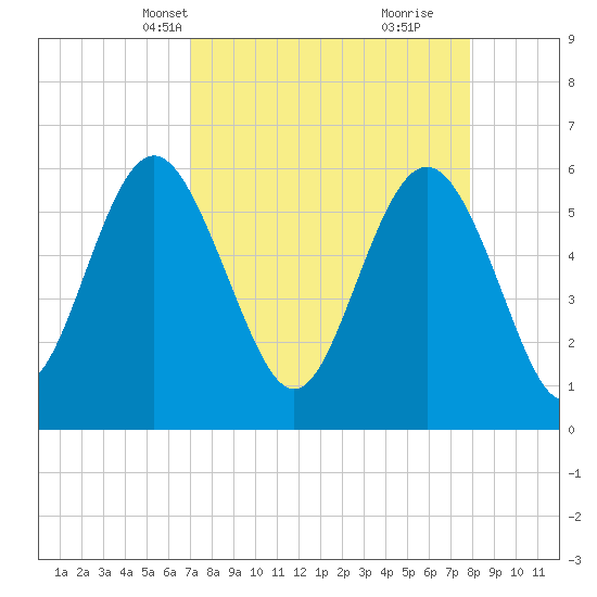 St. Simons Sound Bar tide chart for Tuesday, April 12, 2022