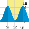 St. Simons Sound Bar tide chart for Wednesday, April 13, 2022