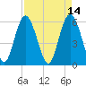 St. Simons Sound Bar tide chart for Thursday, April 14, 2022