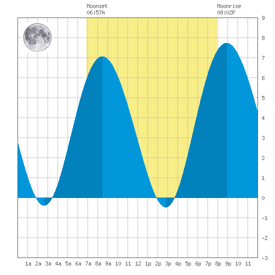 St. Simons Sound Bar tide chart for Saturday, April 16, 2022