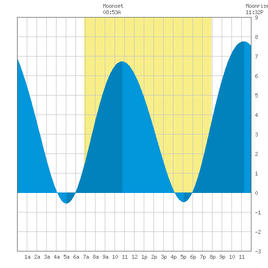 St. Simons Sound Bar tide chart for Tuesday, April 19, 2022