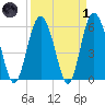 St. Simons Sound Bar tide chart for Friday, April 1, 2022