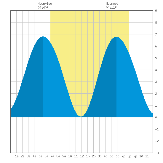St. Simons Sound Bar tide chart for Tuesday, April 26, 2022