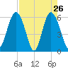 St. Simons Sound Bar tide chart for Tuesday, April 26, 2022