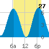 St. Simons Sound Bar tide chart for Wednesday, April 27, 2022