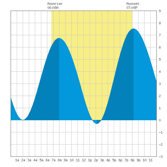 St. Simons Sound Bar tide chart for Friday, April 29, 2022