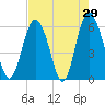 St. Simons Sound Bar tide chart for Friday, April 29, 2022
