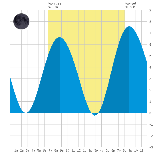 St. Simons Sound Bar tide chart for Saturday, April 30, 2022