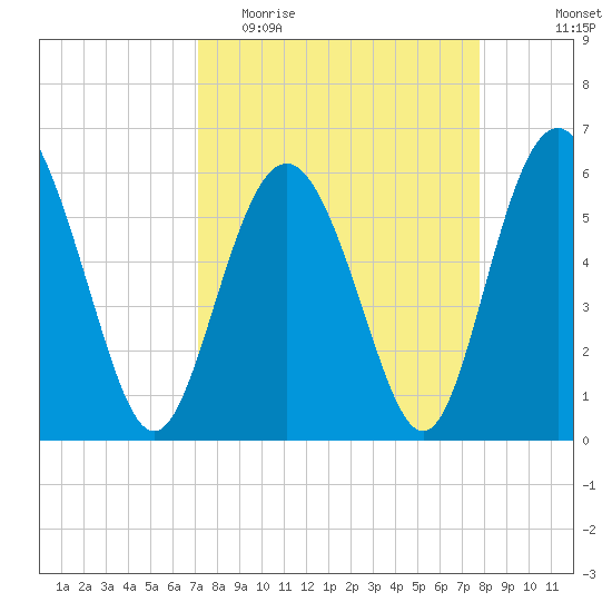 St. Simons Sound Bar tide chart for Monday, April 4, 2022