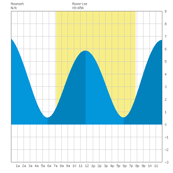 St. Simons Sound Bar tide chart for Tuesday, April 5, 2022