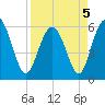 St. Simons Sound Bar tide chart for Tuesday, April 5, 2022