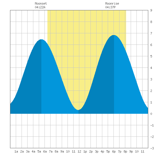 St. Simons Sound Bar tide chart for Thursday, May 12, 2022