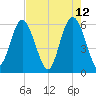 St. Simons Sound Bar tide chart for Thursday, May 12, 2022