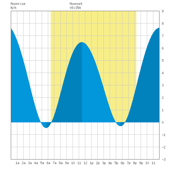St. Simons Sound Bar tide chart for Thursday, May 19, 2022
