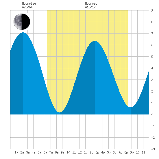 St. Simons Sound Bar tide chart for Sunday, May 22, 2022