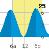 St. Simons Sound Bar tide chart for Wednesday, May 25, 2022