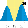 St. Simons Sound Bar tide chart for Thursday, May 26, 2022