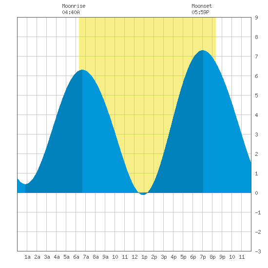 St. Simons Sound Bar tide chart for Friday, May 27, 2022