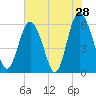 St. Simons Sound Bar tide chart for Saturday, May 28, 2022