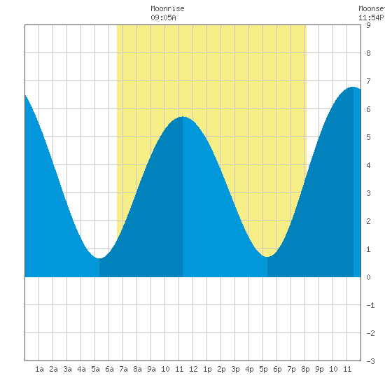 St. Simons Sound Bar tide chart for Wednesday, May 4, 2022