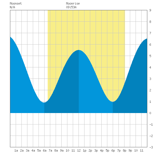 St. Simons Sound Bar tide chart for Thursday, May 5, 2022