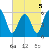 St. Simons Sound Bar tide chart for Thursday, May 5, 2022