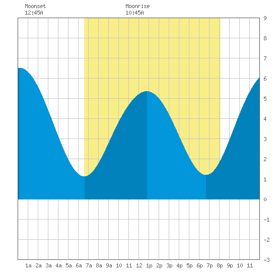 St. Simons Sound Bar tide chart for Friday, May 6, 2022