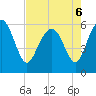 St. Simons Sound Bar tide chart for Friday, May 6, 2022